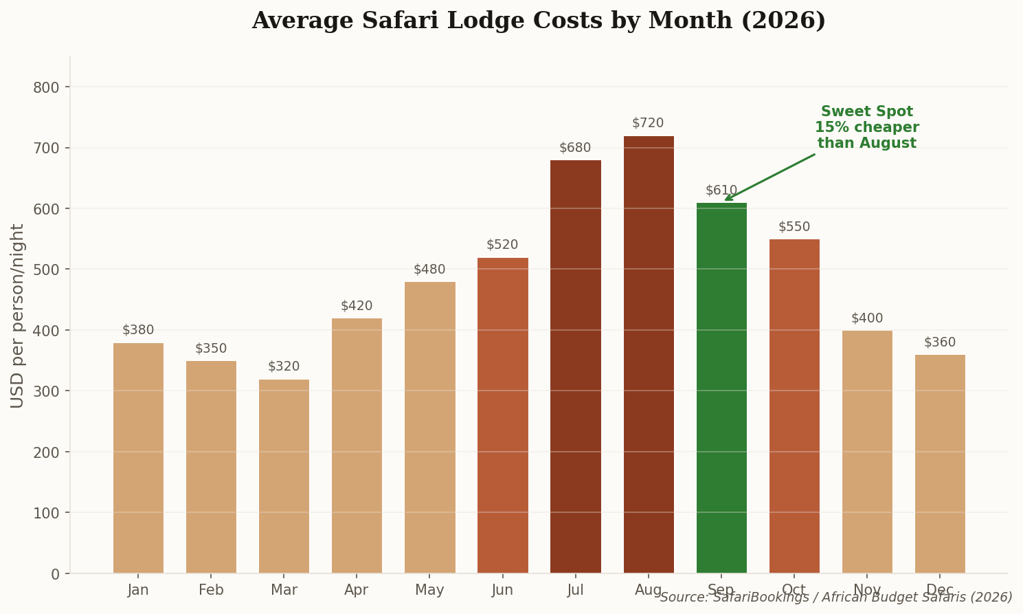 Bar chart showing average safari lodge costs by month for 2026, highlighting September as 15% cheaper than August peak