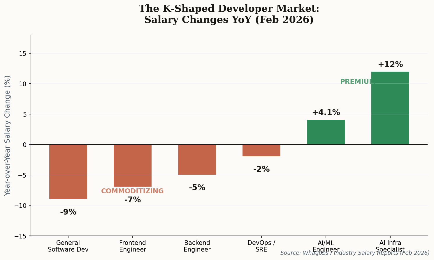 Bar chart showing salary changes by role: general dev -9%, frontend -7%, backend -5%, DevOps -2%, AI/ML +4.1%, AI infra +12%