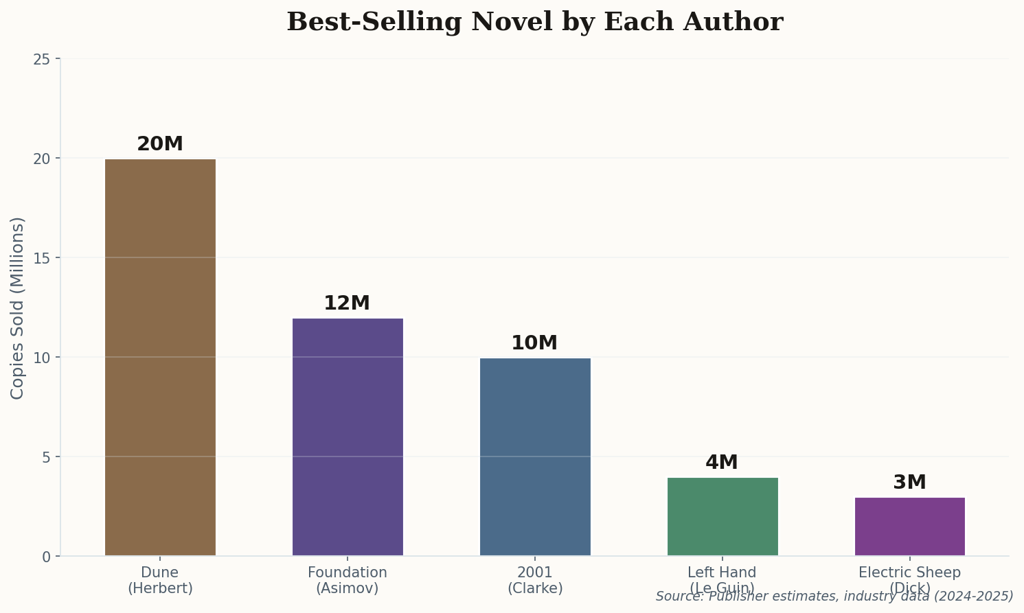 Bar chart showing best-selling novels by each author, with Dune leading at 20 million copies