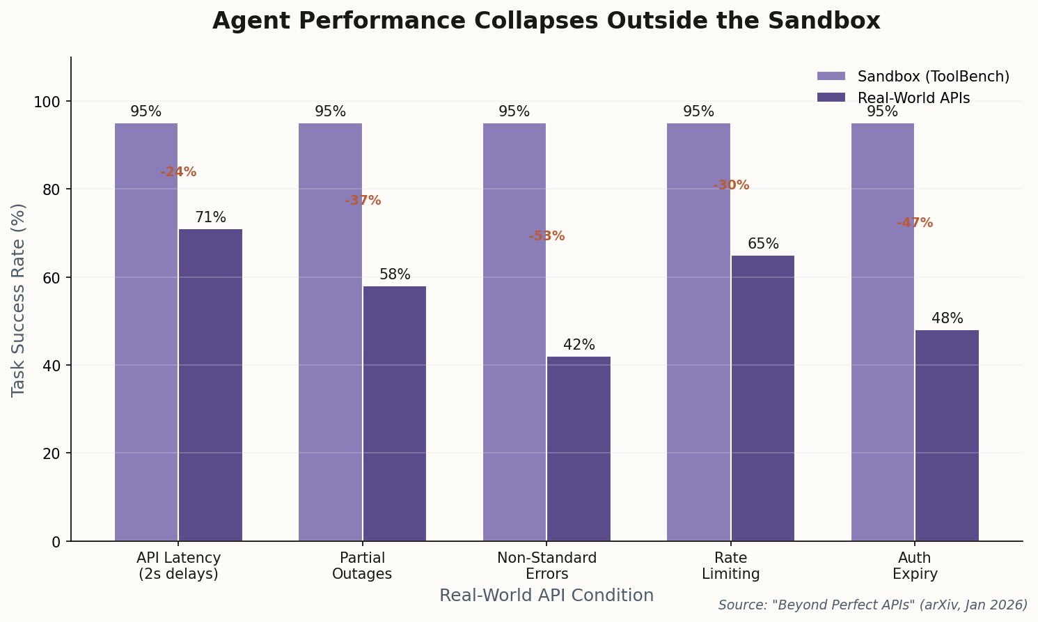Grouped bar chart showing dramatic performance drop from sandbox to real-world API conditions