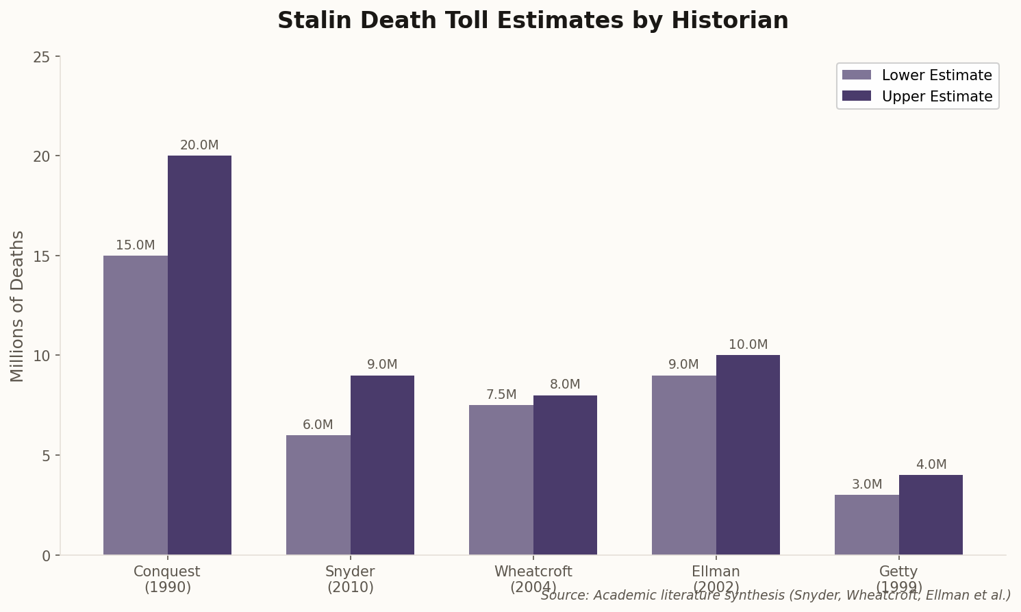 Bar chart comparing death toll estimates from different historians