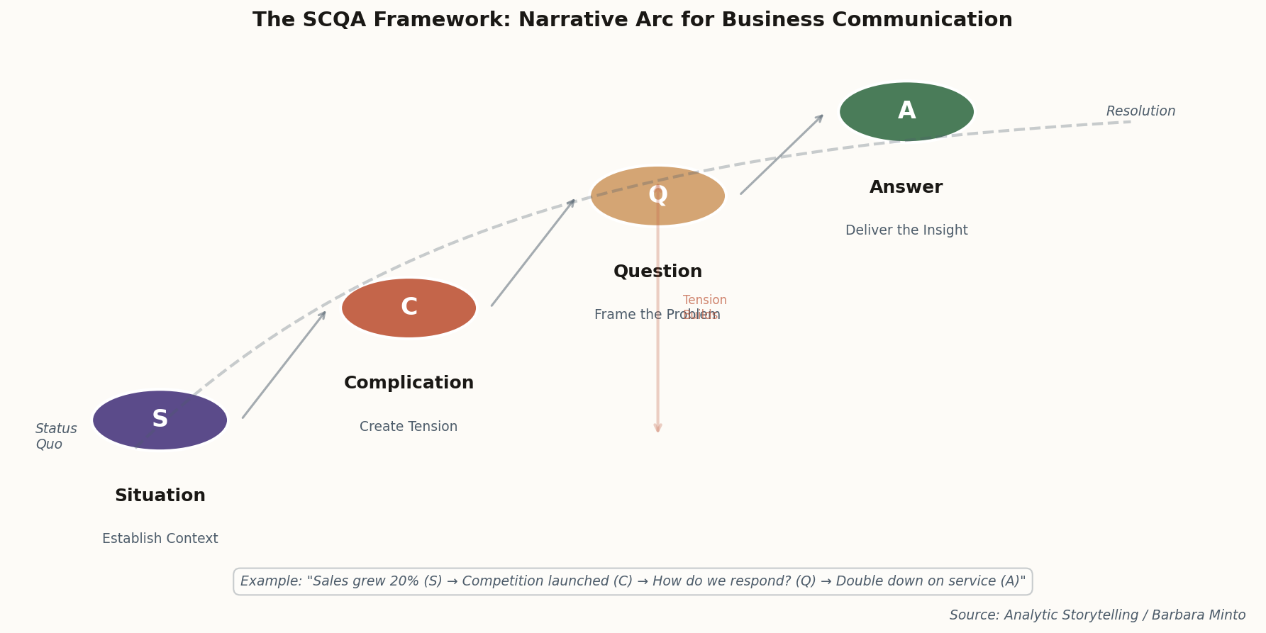 SCQA framework diagram showing rising tension from Situation through Answer