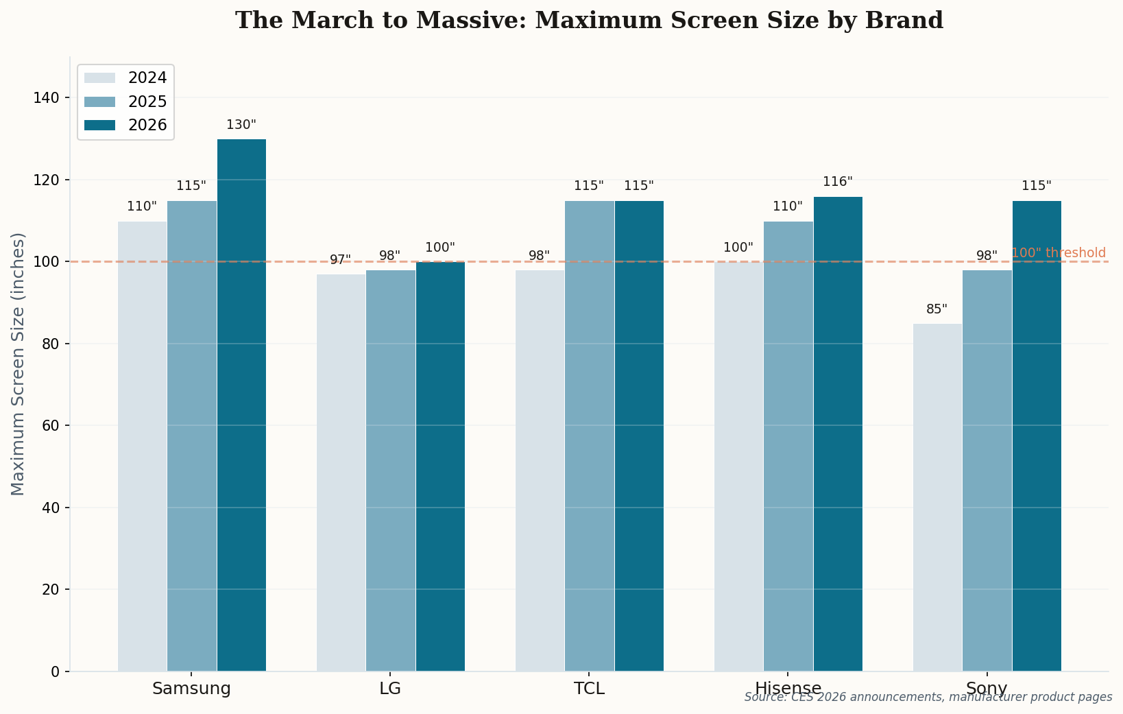 Bar chart showing maximum screen sizes offered by Samsung, LG, TCL, Hisense, and Sony from 2024 to 2026, showing a clear trend toward 100+ inch screens across all brands