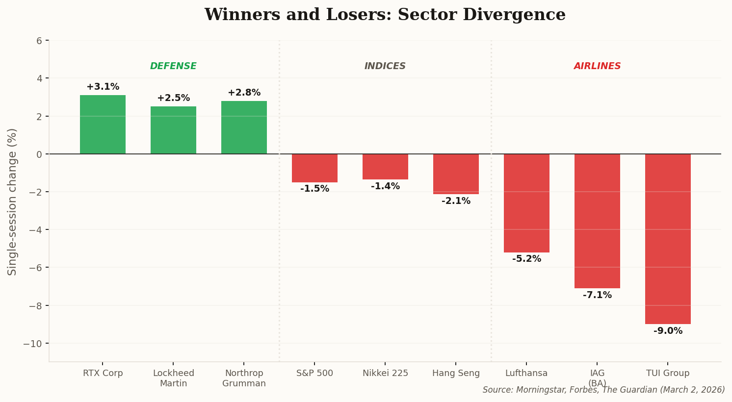 Bar chart showing defense stocks up 2-3% while airline stocks down 5-9% in a single trading session
