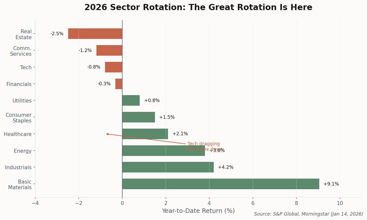 2026 sector YTD performance showing basic materials leading at 9% while tech lags