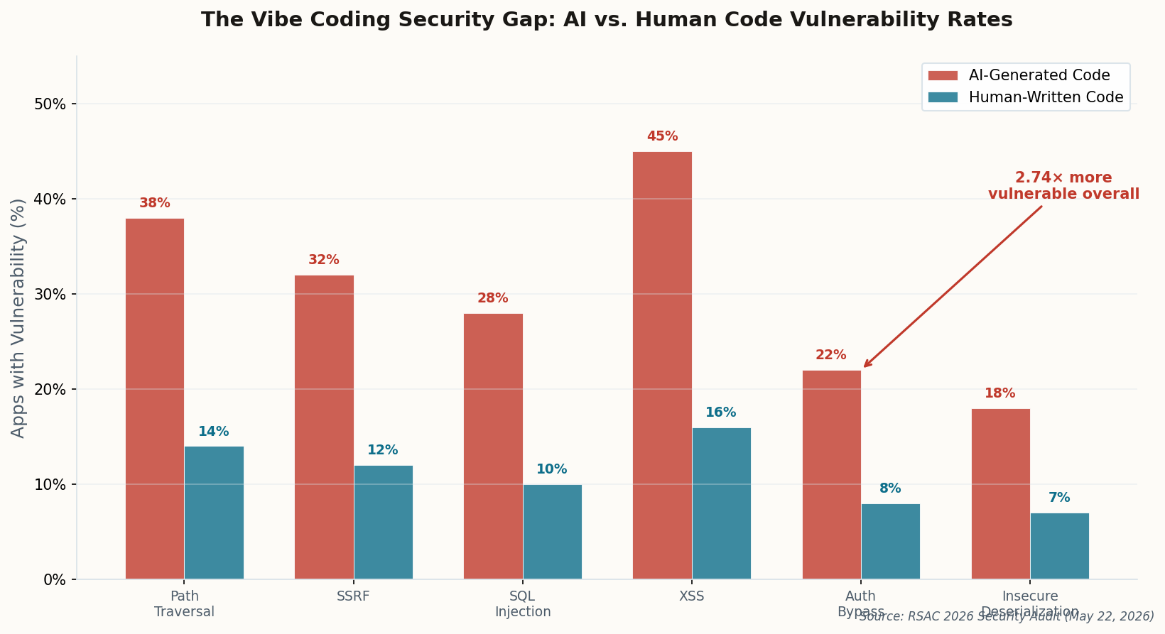 Bar chart comparing AI-generated code vulnerability rates vs human-written code across six vulnerability categories, showing AI code is 2.74x more vulnerable overall