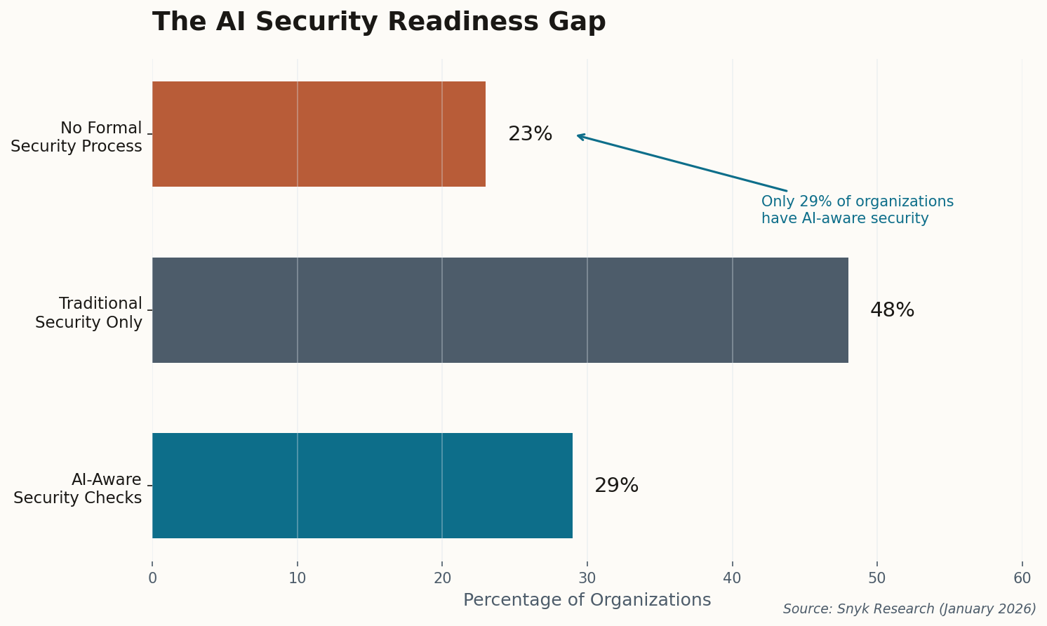 Chart showing only 29% of organizations have AI-aware security checks