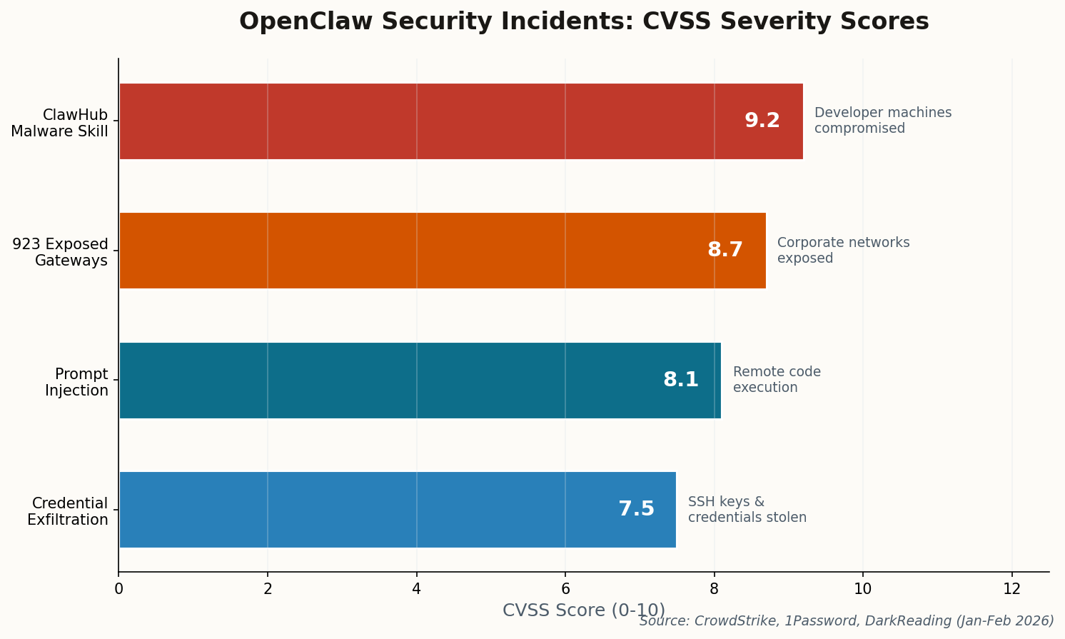 Horizontal bar chart showing CVSS severity scores for four OpenClaw security incidents
