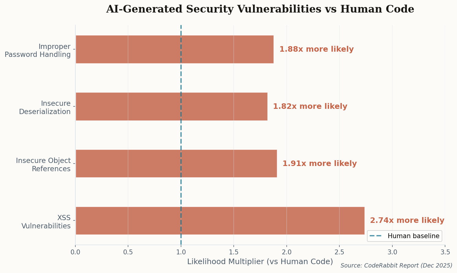 Horizontal bar chart showing AI security vulnerability multipliers vs human code