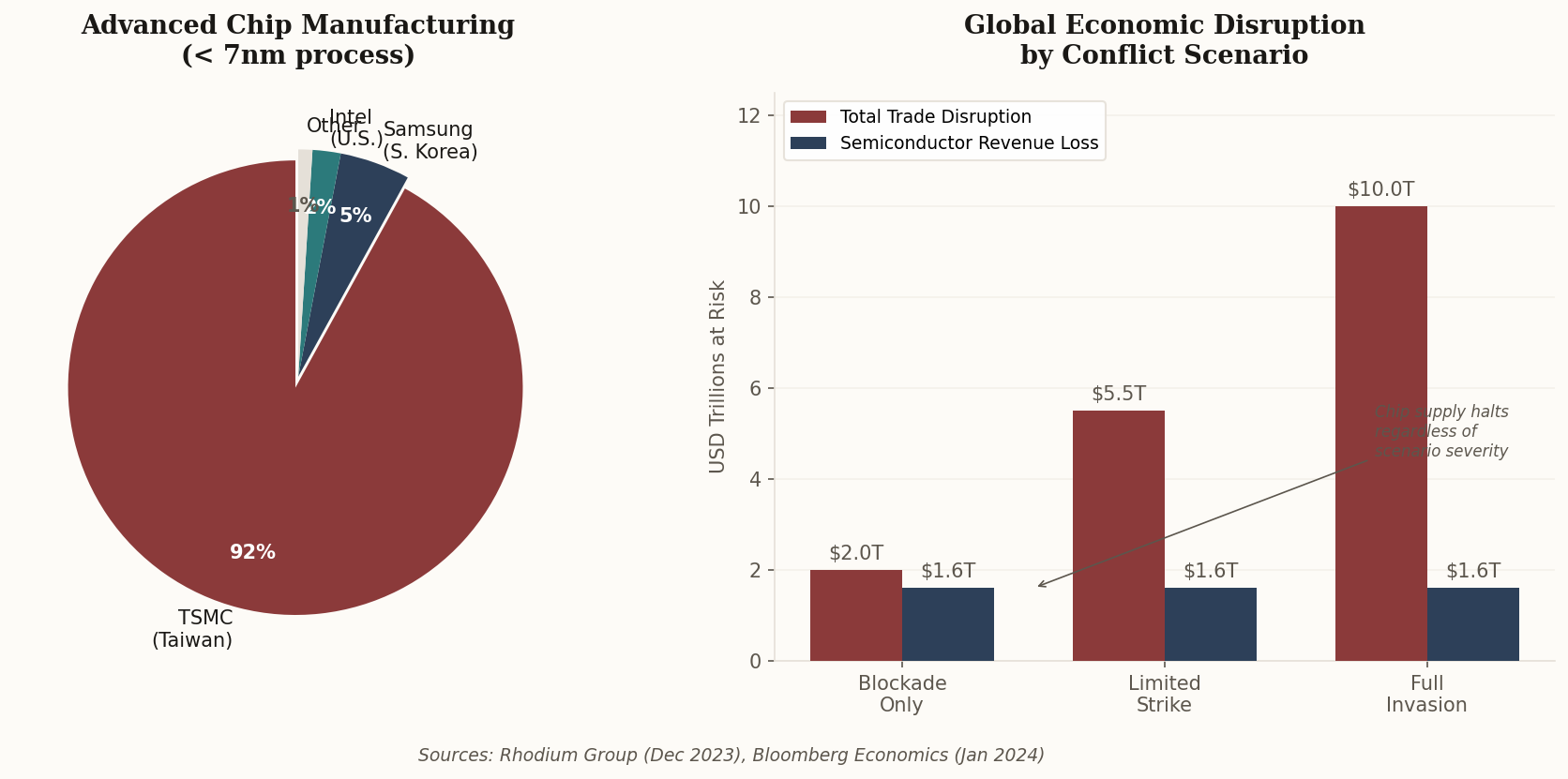 Two-panel chart showing TSMC's 92% share of advanced chip manufacturing and economic disruption estimates across blockade, limited strike, and full invasion scenarios