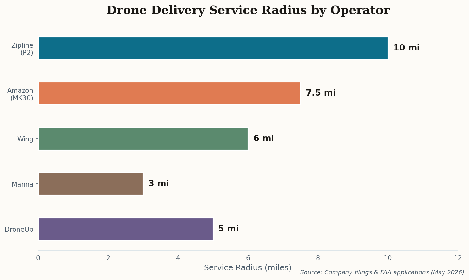 Horizontal bar chart comparing delivery radius: Zipline P2 at 10 miles, Amazon MK30 at 7.5, Wing at 6, DroneUp at 5, Manna at 3