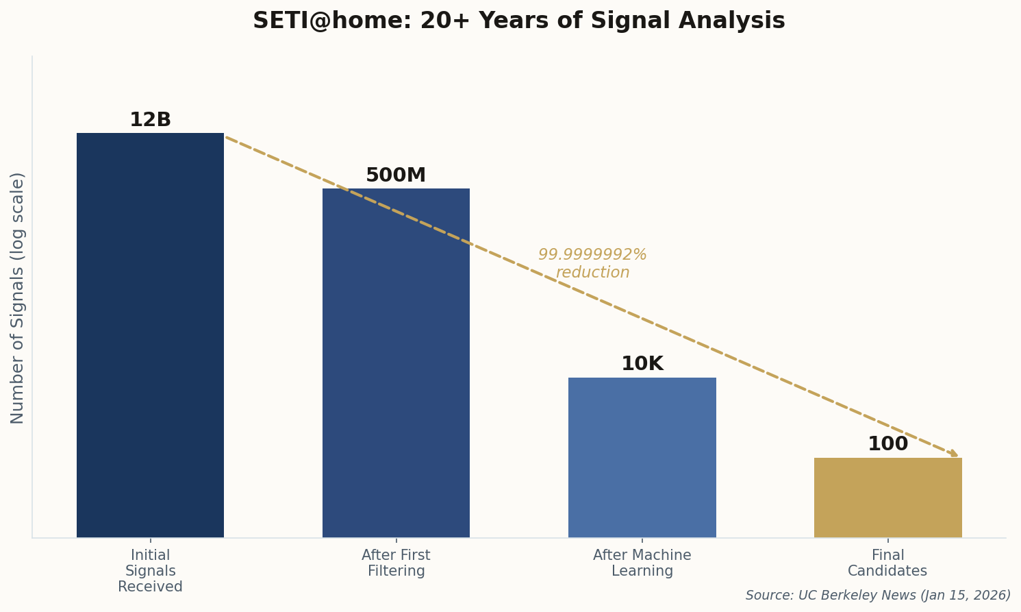 Logarithmic chart showing SETI@home signal filtering from 12 billion to 100
