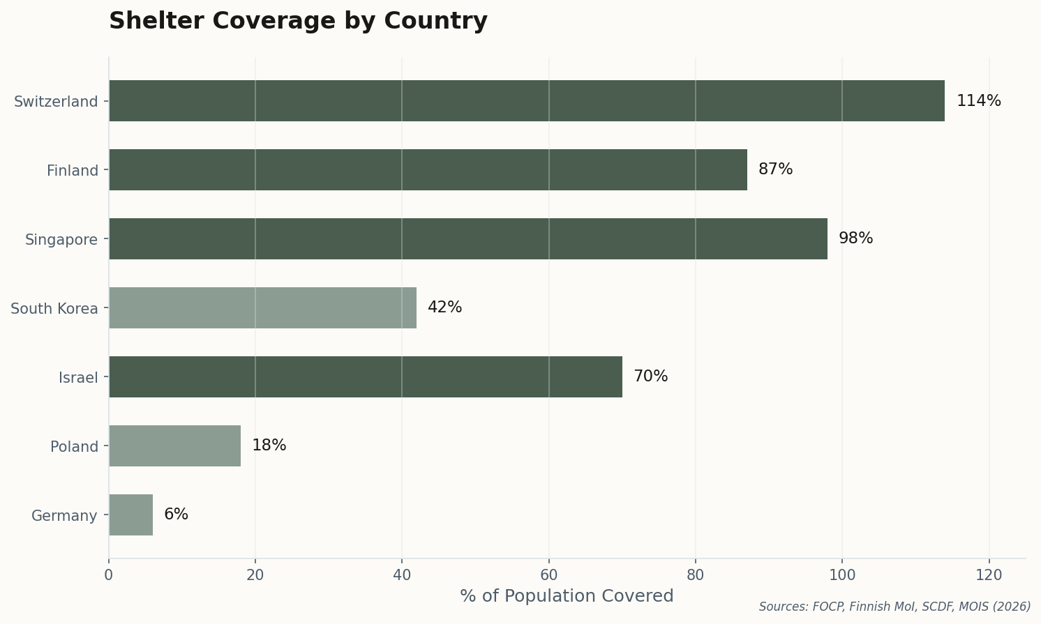 Horizontal bar chart showing shelter coverage as percentage of population by country, with Switzerland leading at 114%