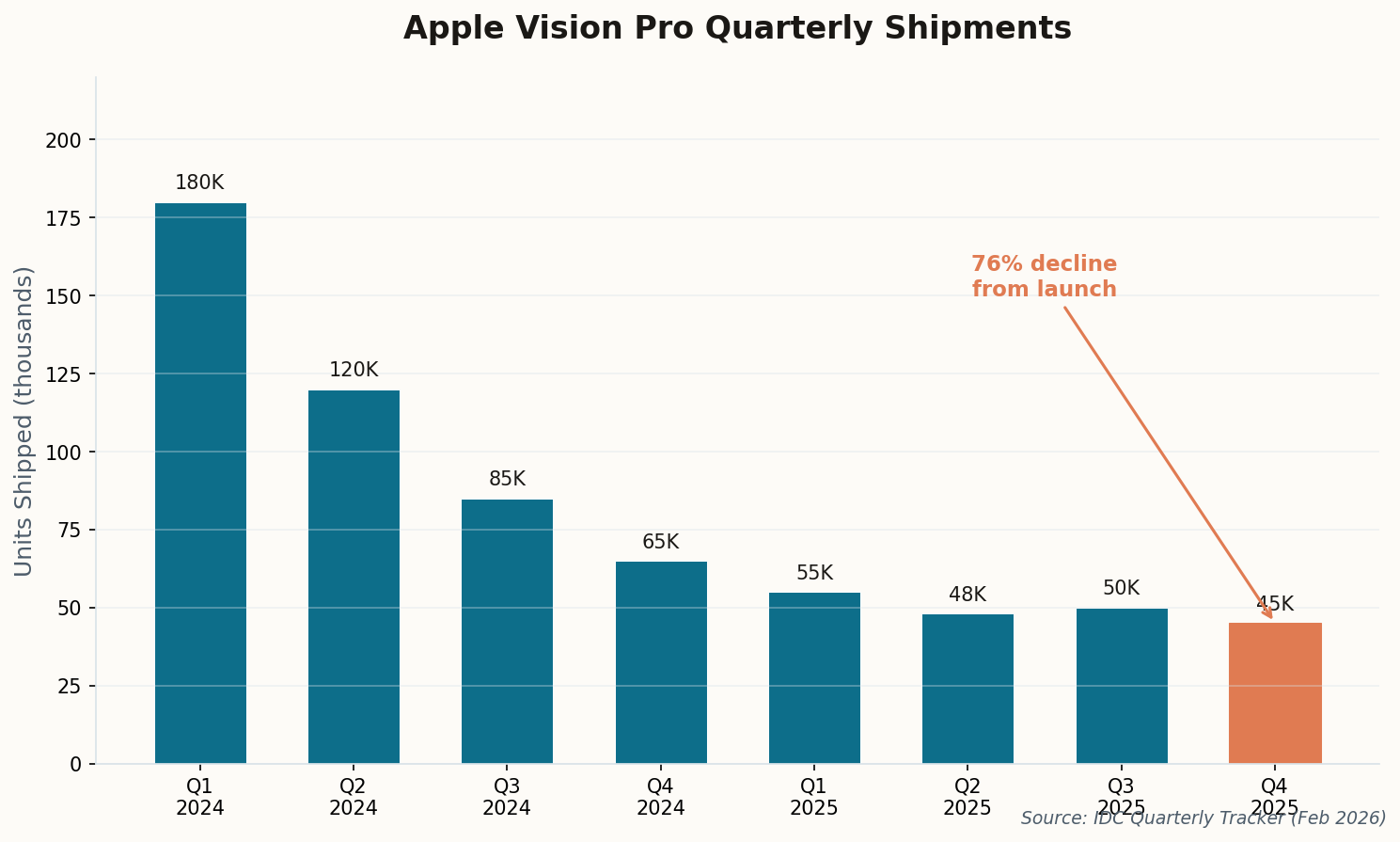 Bar chart showing Apple Vision Pro quarterly shipments declining from 180K at launch to 45K in Q4 2025, with annotation highlighting 76% decline