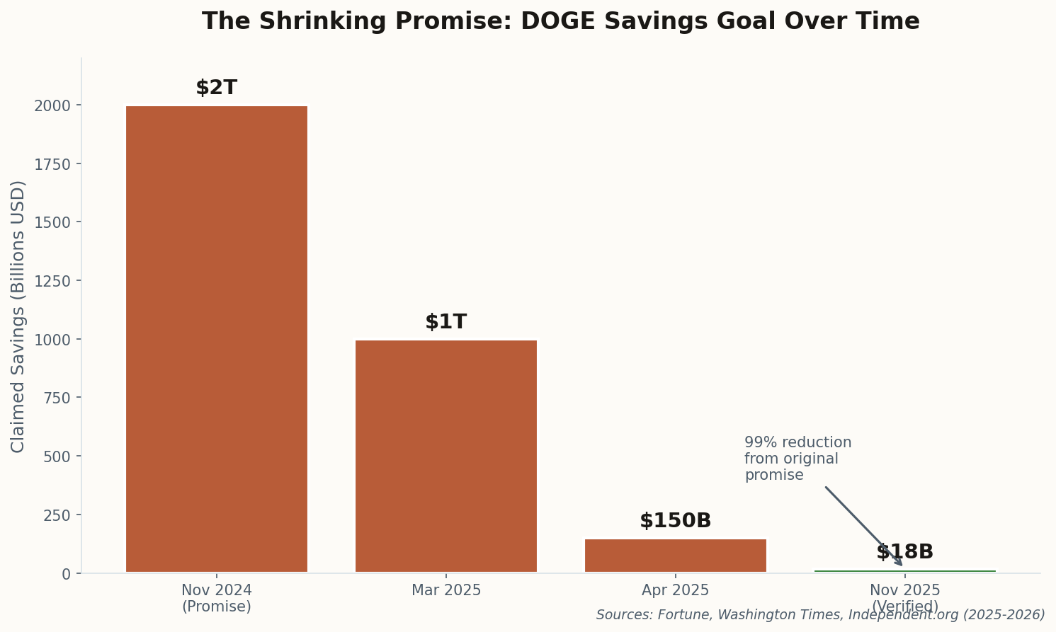 Chart showing DOGE savings goal declining from $2T to $150B to $18B verified