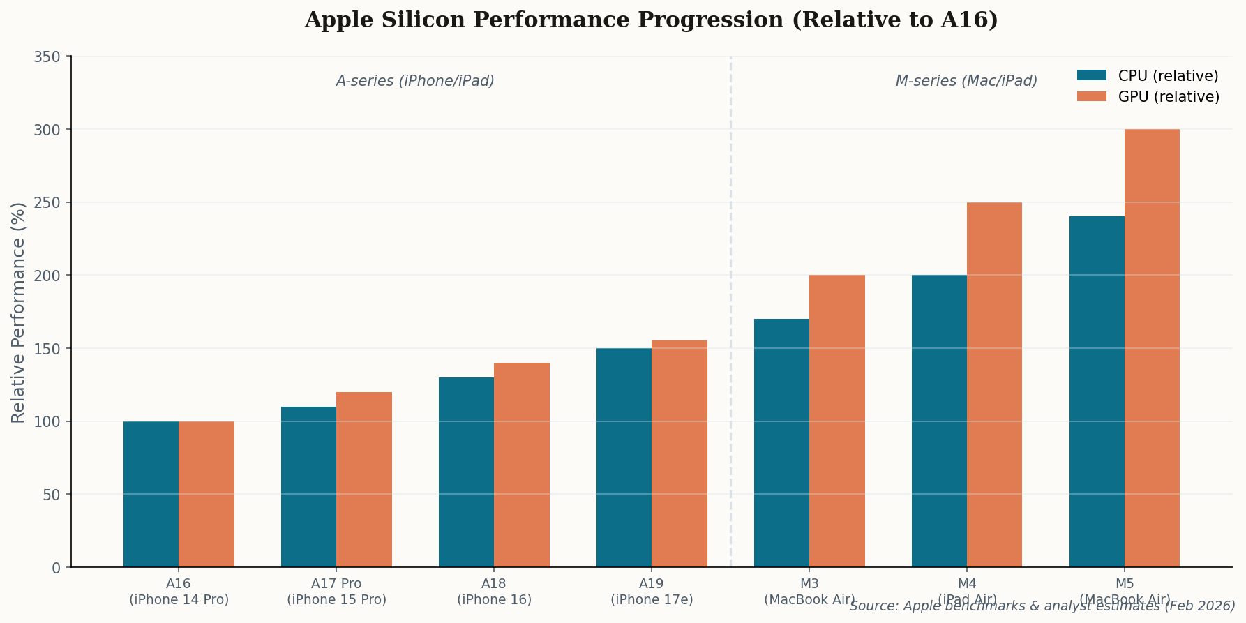 Grouped bar chart comparing CPU and GPU performance across Apple chip generations from A16 through M5