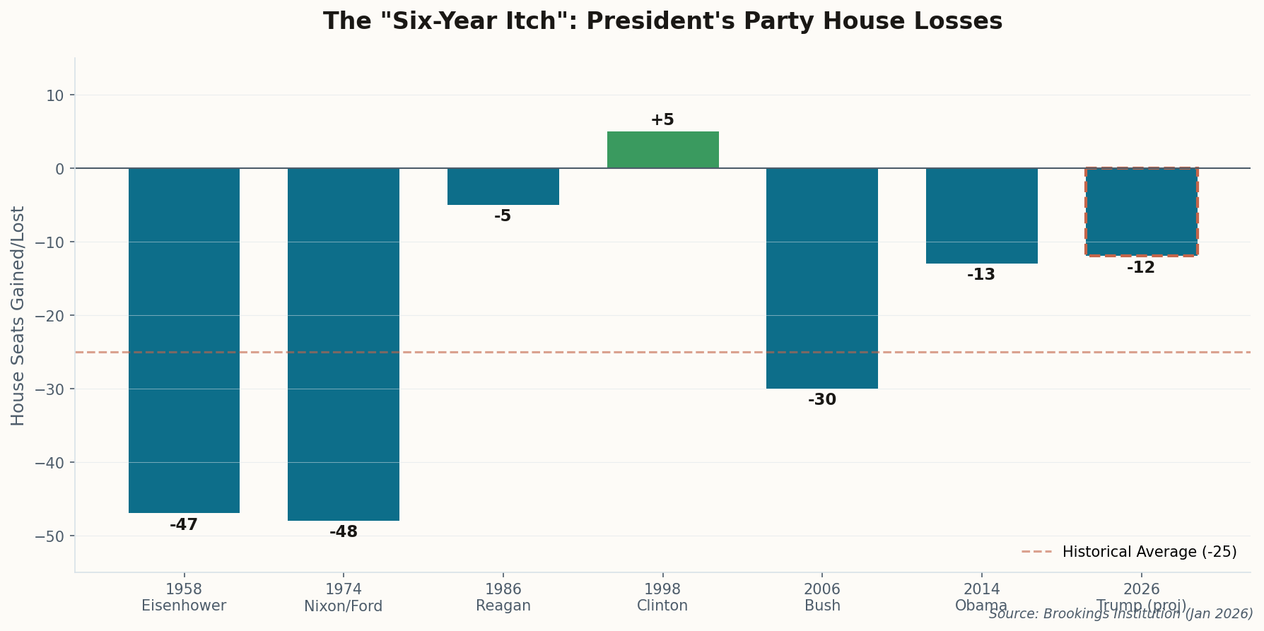 Historical chart showing sixth-year midterm losses for president's party