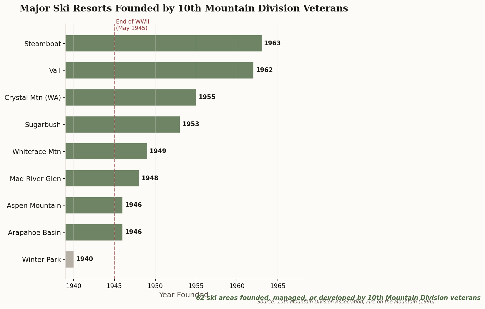 Timeline of major ski resorts founded by 10th Mountain Division veterans