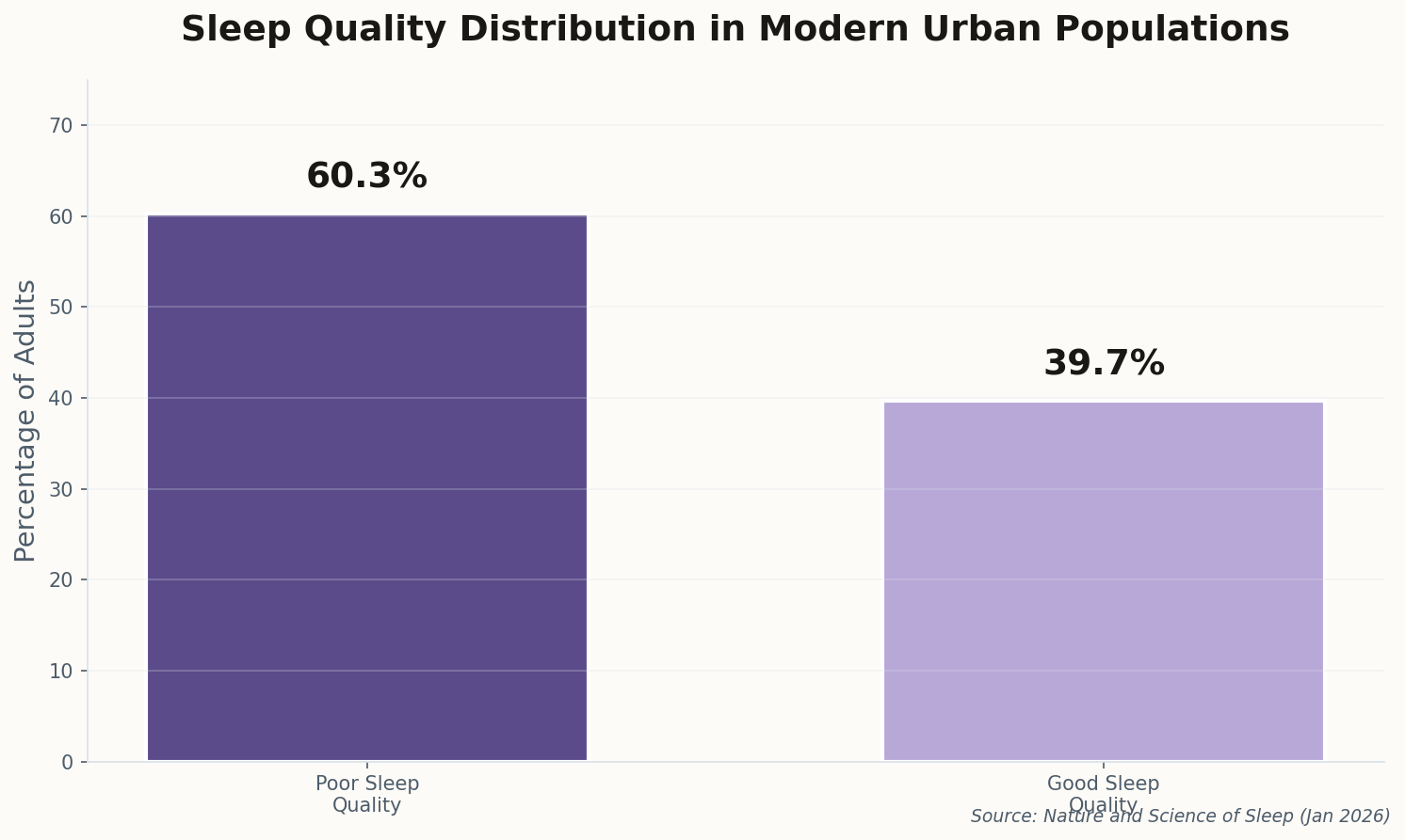Bar chart showing 60.3% poor sleep quality vs 39.7% good sleep quality