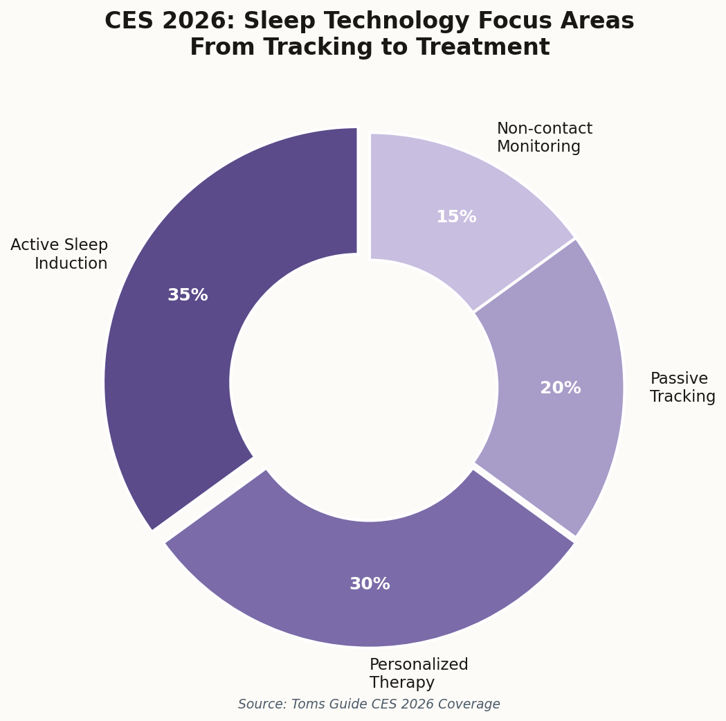 Donut chart showing CES 2026 sleep technology focus areas