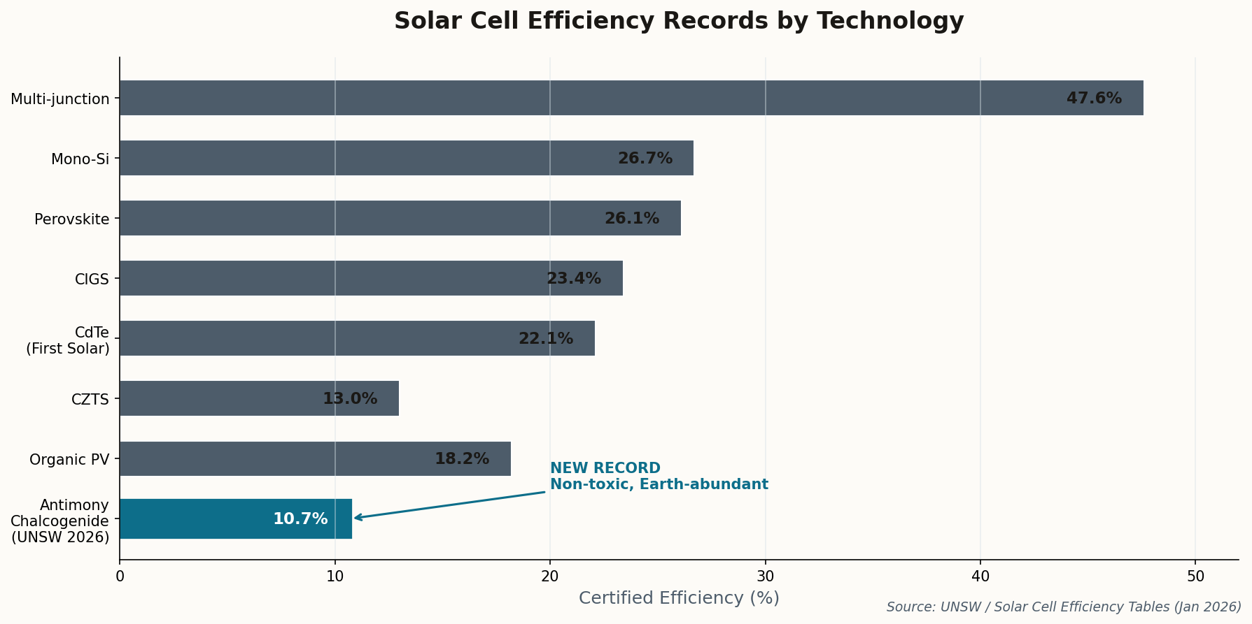 Chart comparing solar cell efficiency records by technology
