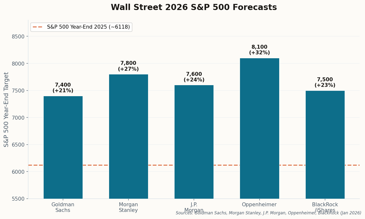 Wall Street S&P 500 year-end 2026 targets ranging from 7,100 to 8,100