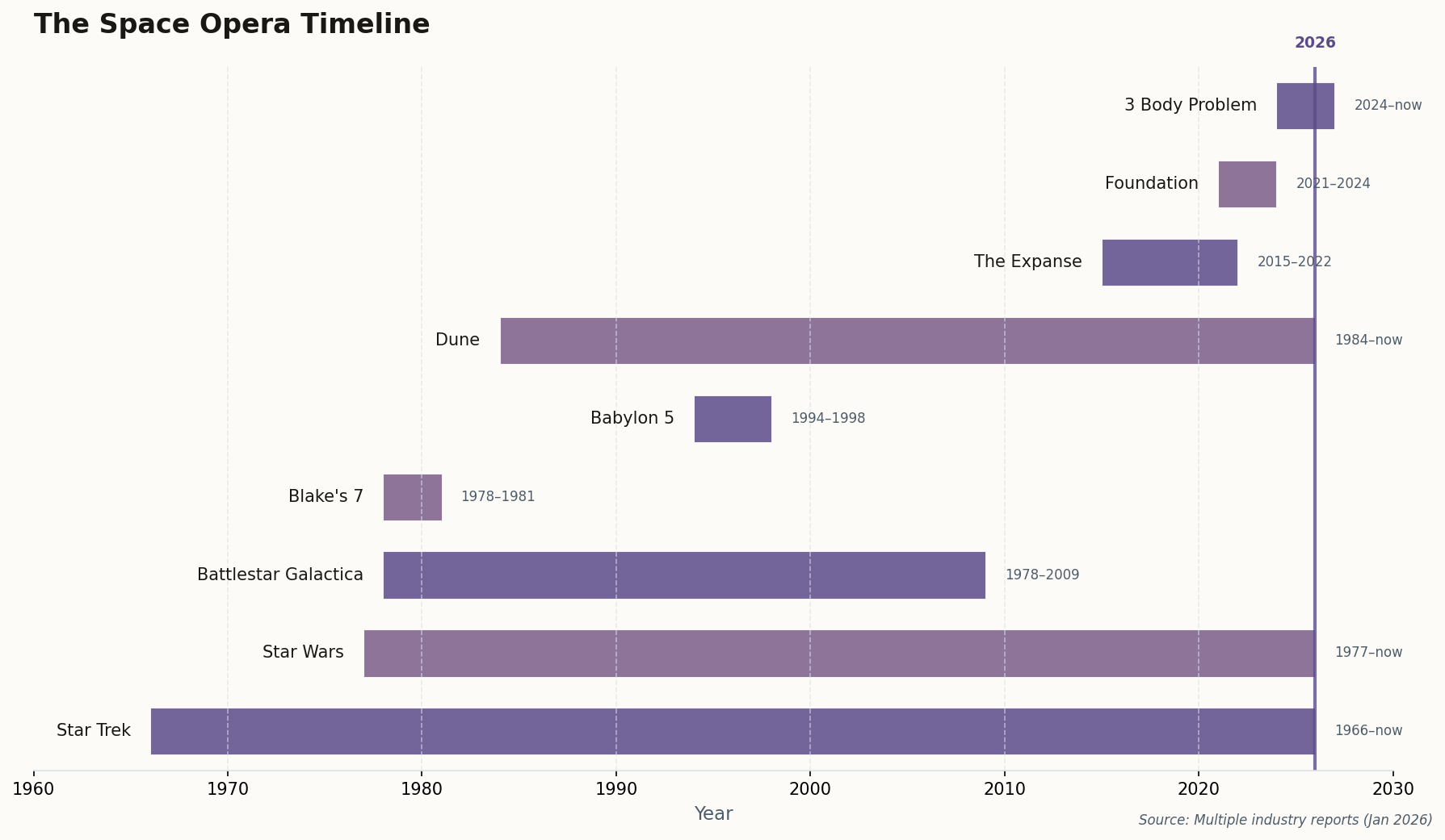 Timeline of major space opera franchises from 1966 to present
