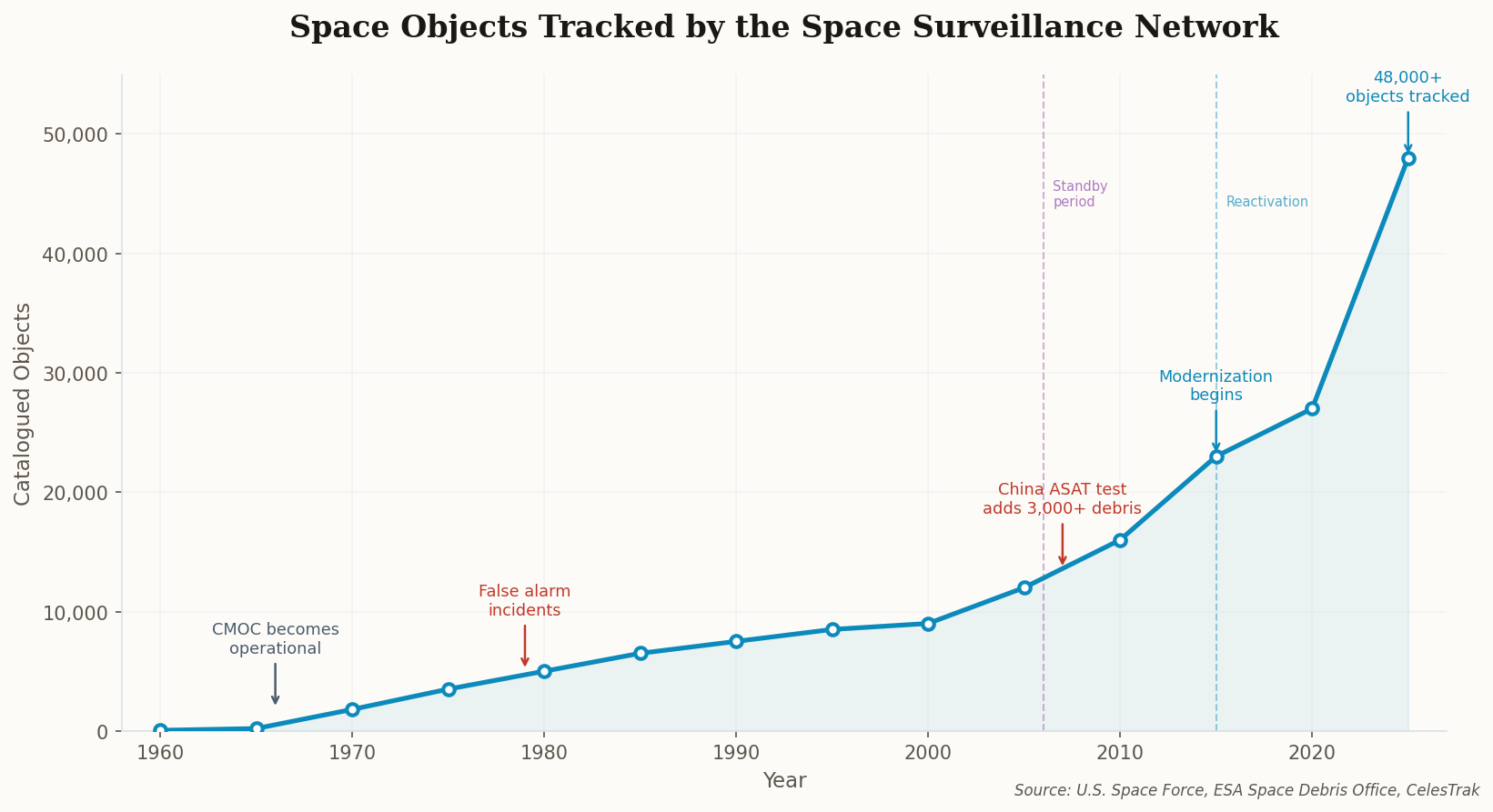 Growth in space objects tracked by the Space Surveillance Network, from 50 in 1960 to over 48,000 in 2025