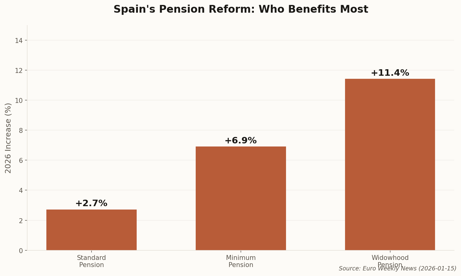 Chart showing Spain pension increases by category for 2026