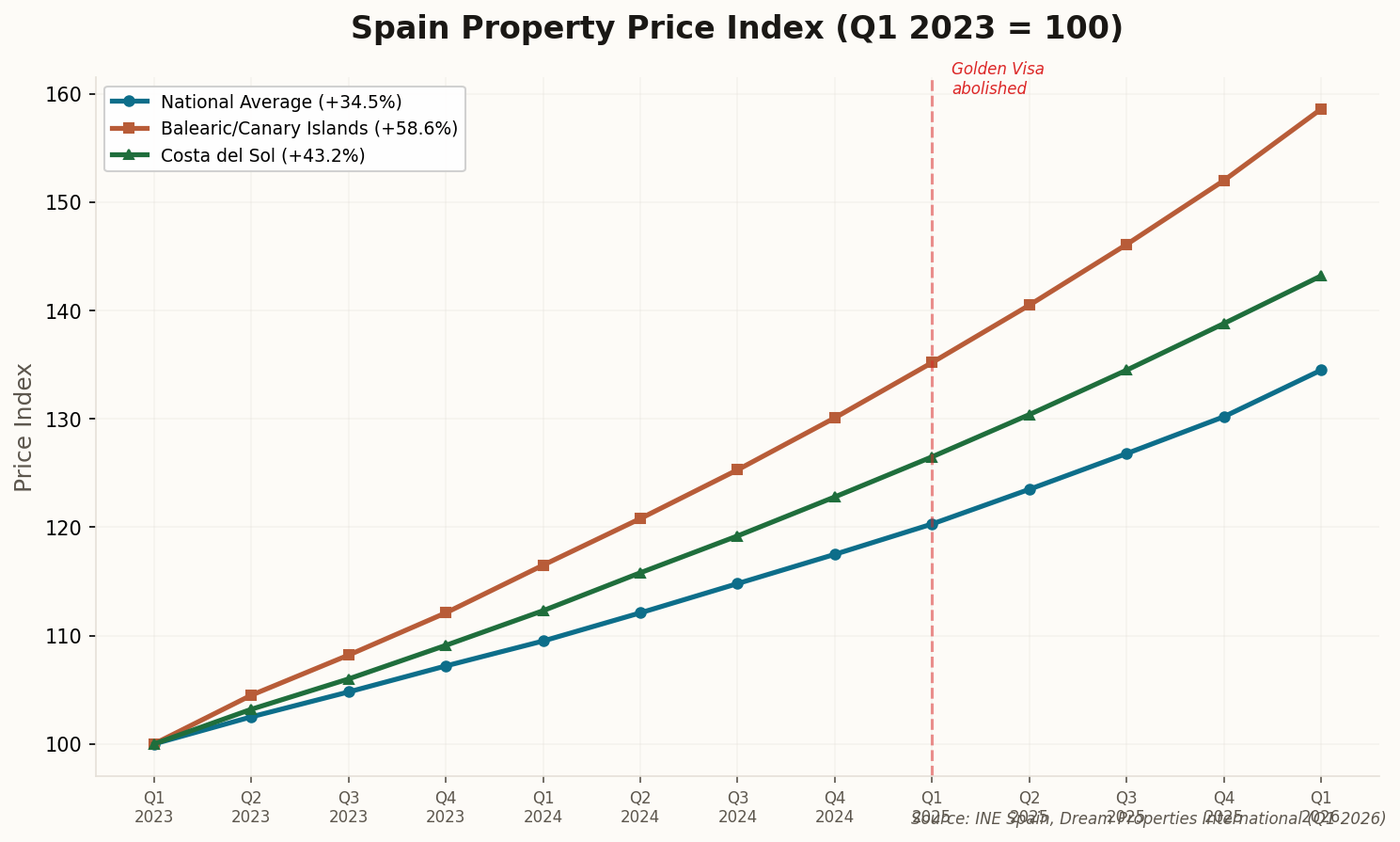 Line chart showing Spain property price index from Q1 2023 to Q1 2026, with Balearic/Canary Islands rising 58.6%, Costa del Sol 43.2%, and national average 34.5%