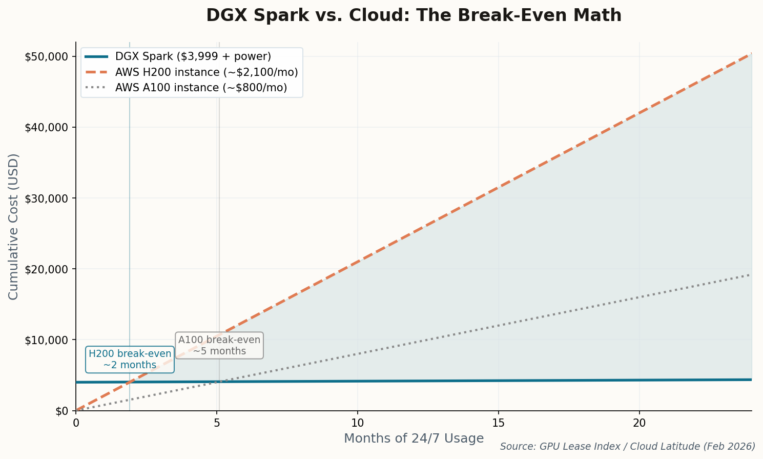 Line chart showing DGX Spark cumulative cost versus AWS H200 and A100 instances over 24 months