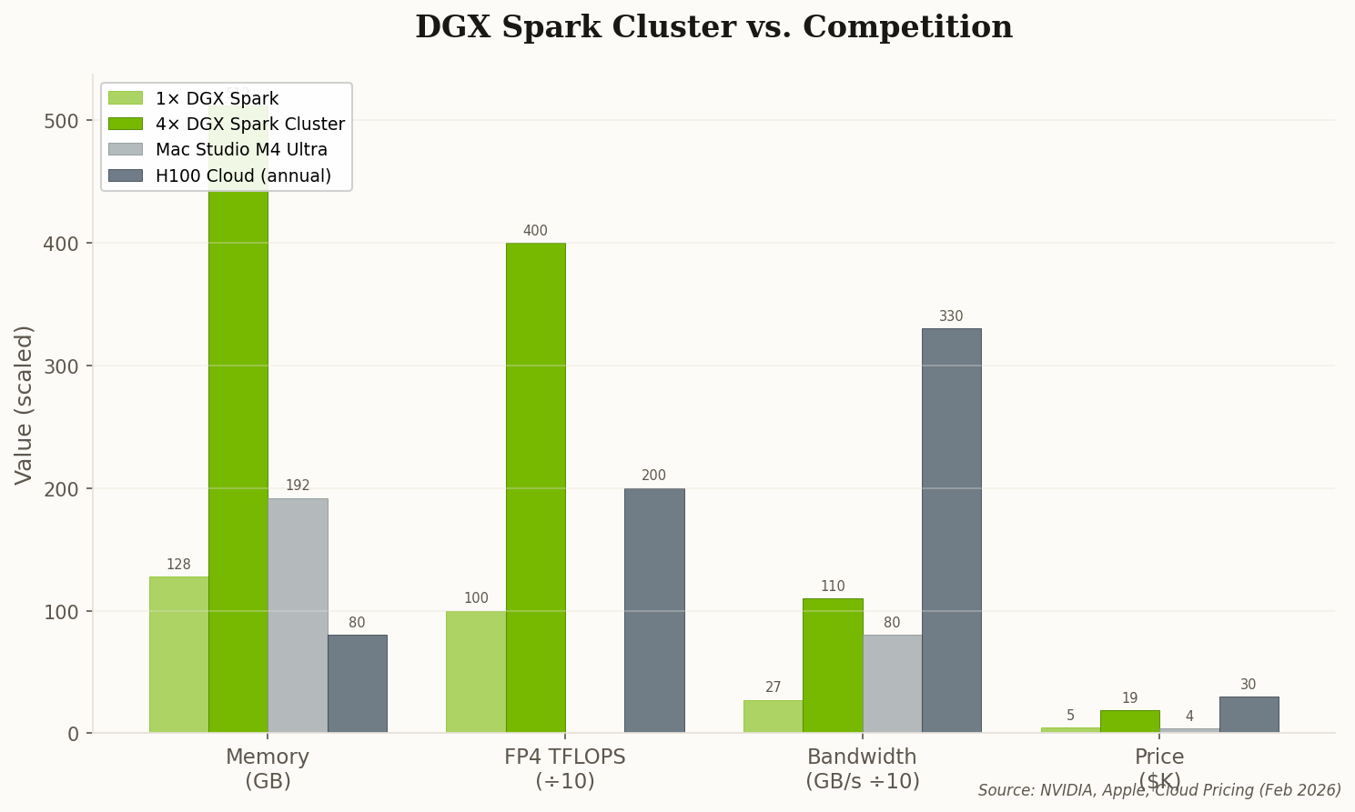 Grouped bar chart comparing DGX Spark, 4-node cluster, Mac Studio M4 Ultra, and H100 Cloud across memory, TFLOPS, bandwidth, and price