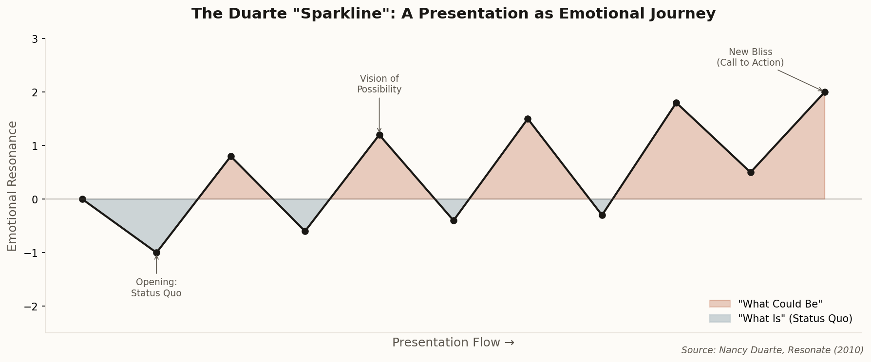 The Duarte Sparkline showing alternating emotional resonance between status quo and vision throughout a presentation