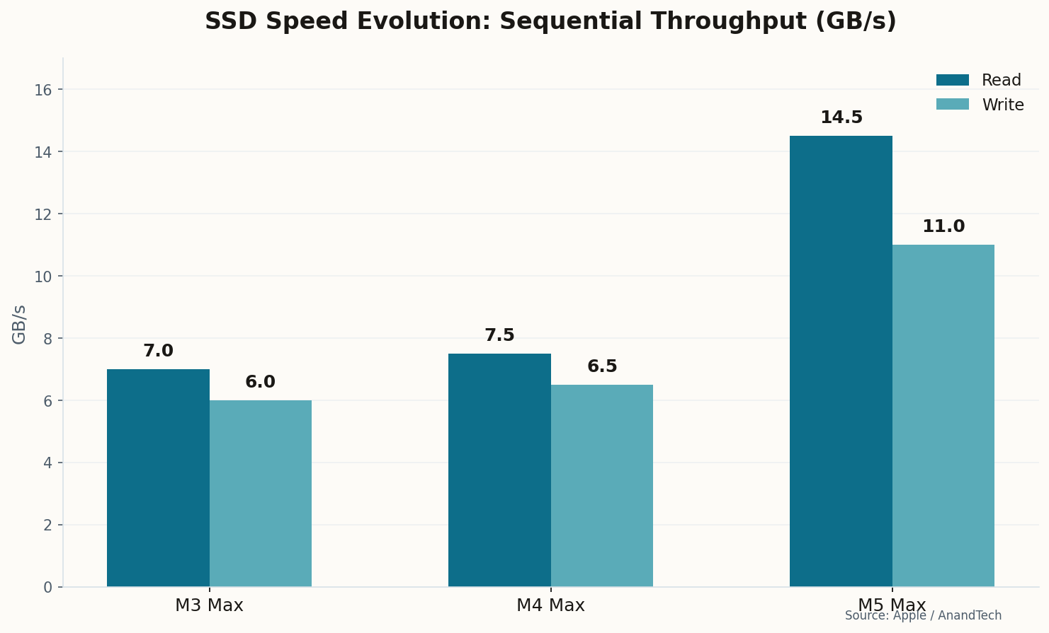 Bar chart comparing SSD read and write speeds across M3 Max, M4 Max, and M5 Max generations