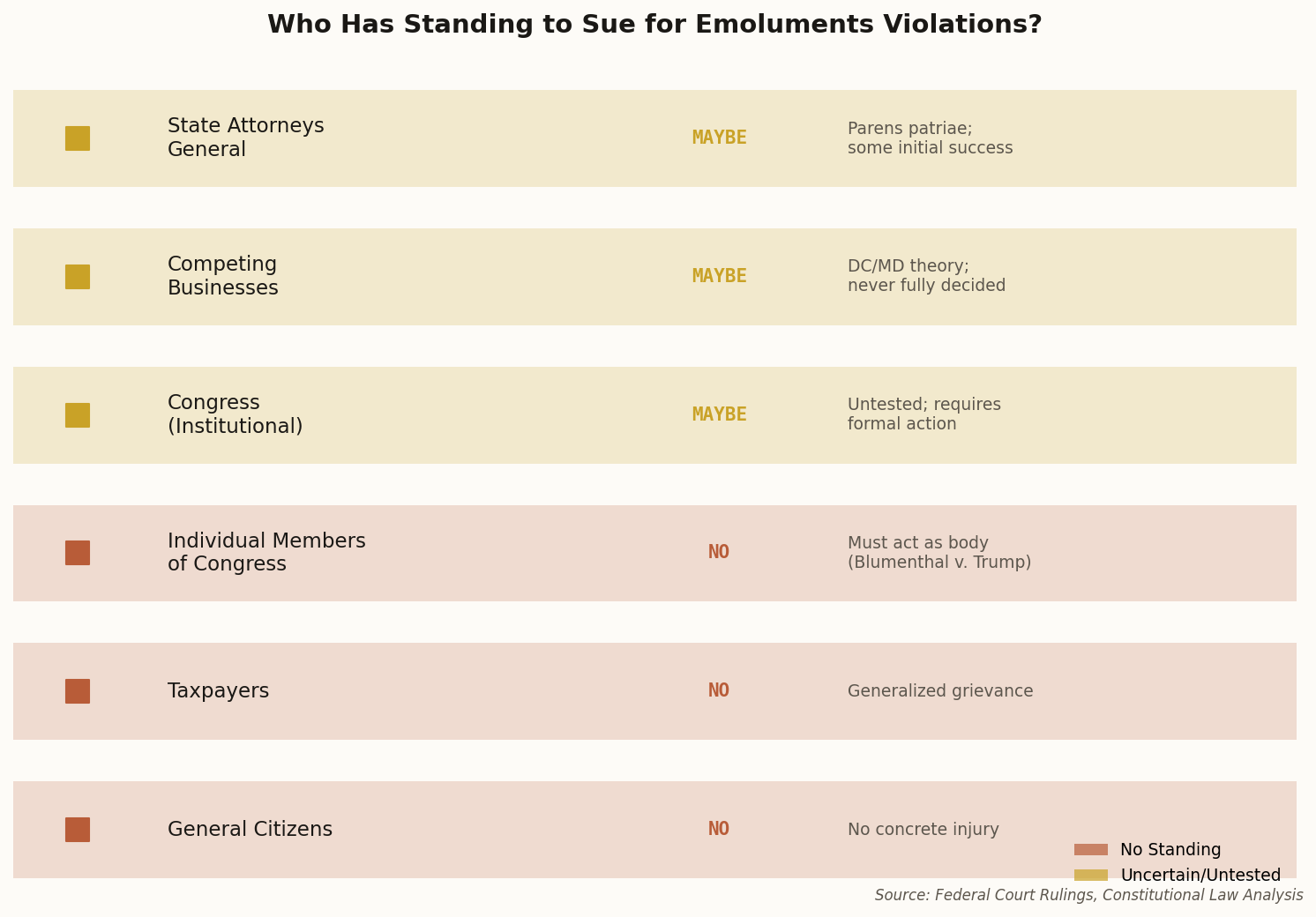 Chart showing who can and cannot sue for emoluments violations
