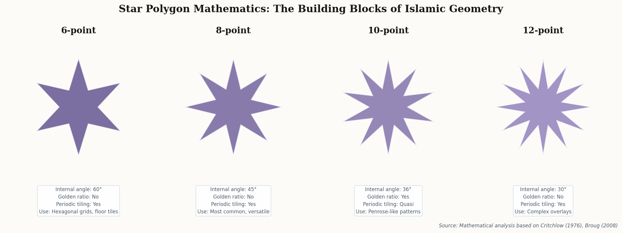 Comparison of 6-point, 8-point, 10-point, and 12-point star polygons with their mathematical properties