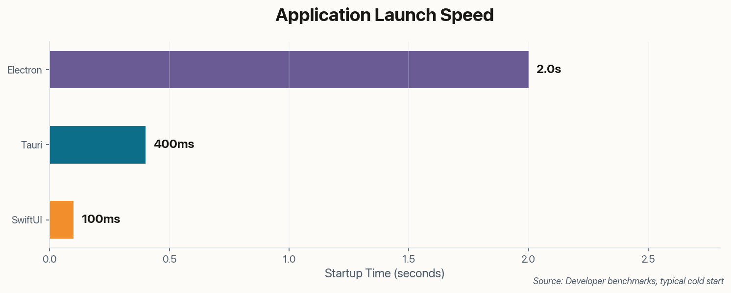 Startup time comparison: SwiftUI instant, Tauri 0.4s, Electron 2s