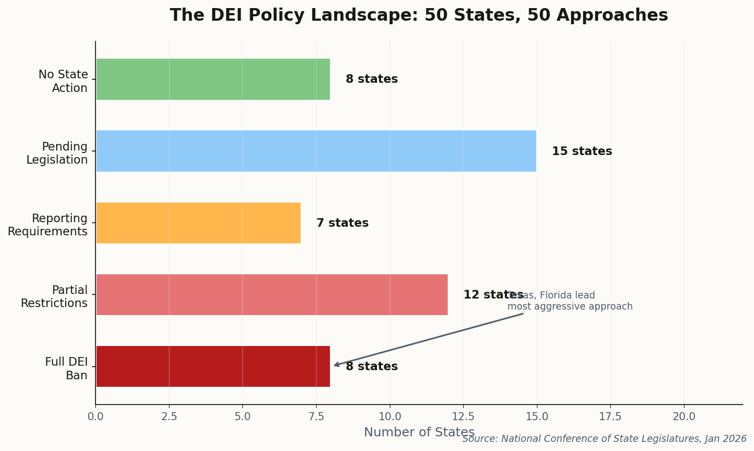 Horizontal bar chart showing state DEI policy landscape