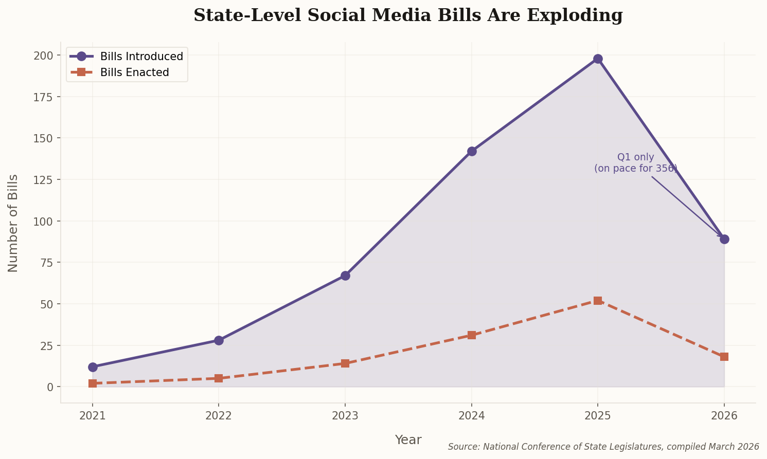 Line chart showing explosive growth in state-level social media legislation from 12 bills in 2021 to 198 in 2025, with 2026 on pace for 356