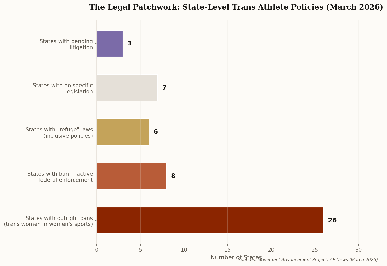 Horizontal bar chart showing the distribution of state-level trans athlete policies: 26 states with bans, 8 with federal enforcement, 6 with refuge laws, 7 with no legislation, and 3 with pending litigation