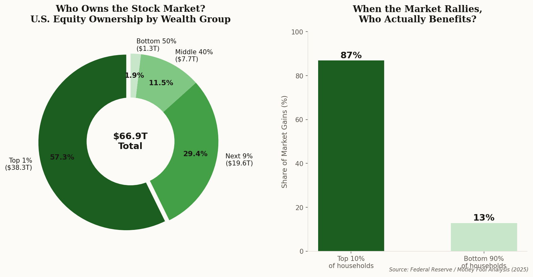 Donut chart showing stock market ownership with 57.5% held by the top 1%, and bar chart showing 87% of market rally gains going to top 10%