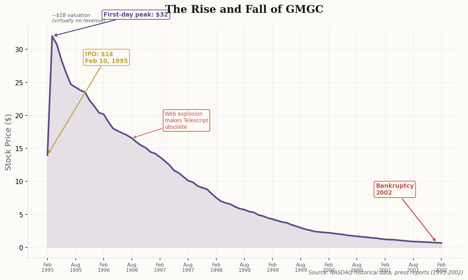 Chart showing General Magic stock price rising from $14 IPO to $32 peak then declining to near zero by 2002 bankruptcy
