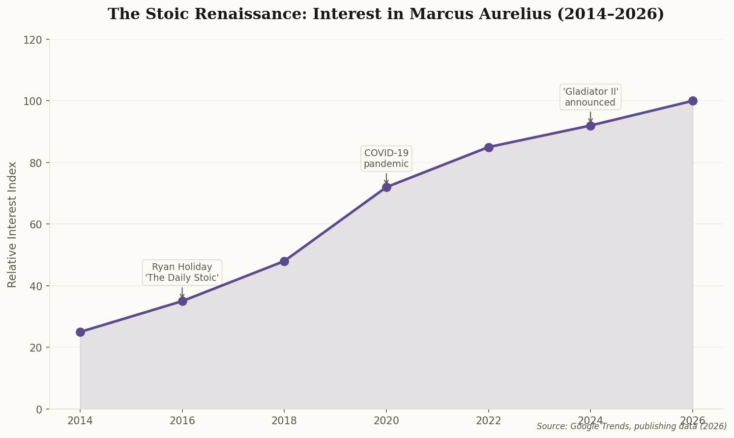 Line chart showing rising interest in Marcus Aurelius from 2014 to 2026, with annotated spikes at Ryan Holiday's Daily Stoic (2016), COVID pandemic (2020), and Gladiator II (2024)