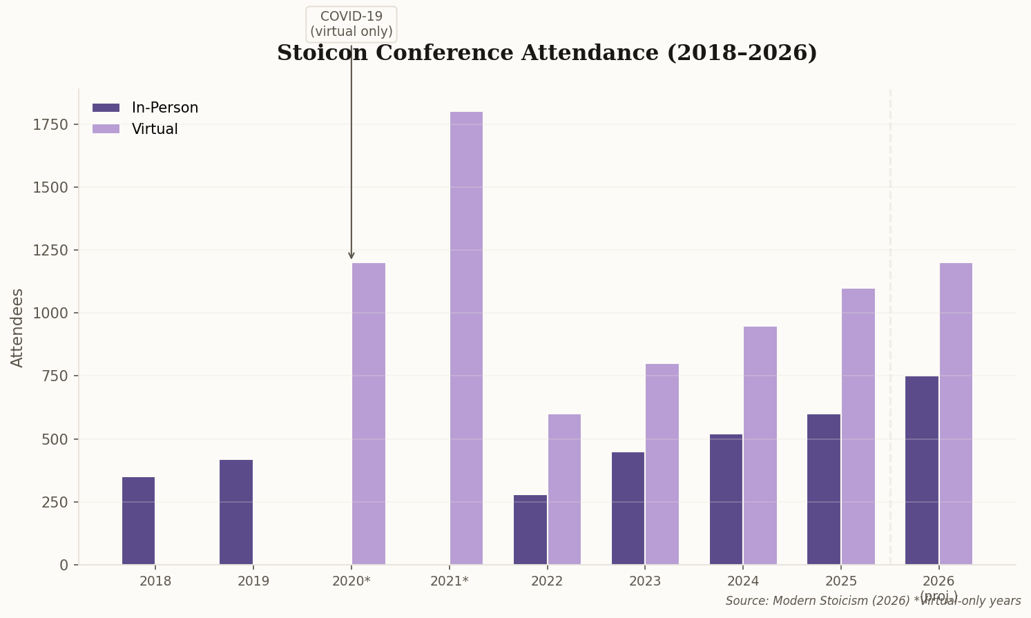 Grouped bar chart showing Stoicon conference attendance from 2018 to 2026, with in-person and virtual attendees, including COVID-era virtual-only years