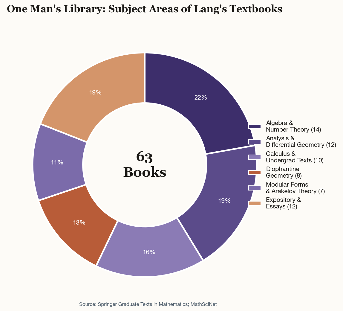 Donut chart showing the subject areas of Lang's 63 textbooks: Algebra and Number Theory (14), Analysis and Differential Geometry (12), Calculus and Undergraduate Texts (10), Diophantine Geometry (8), Modular Forms and Arakelov Theory (7), Expository and Essays (12)