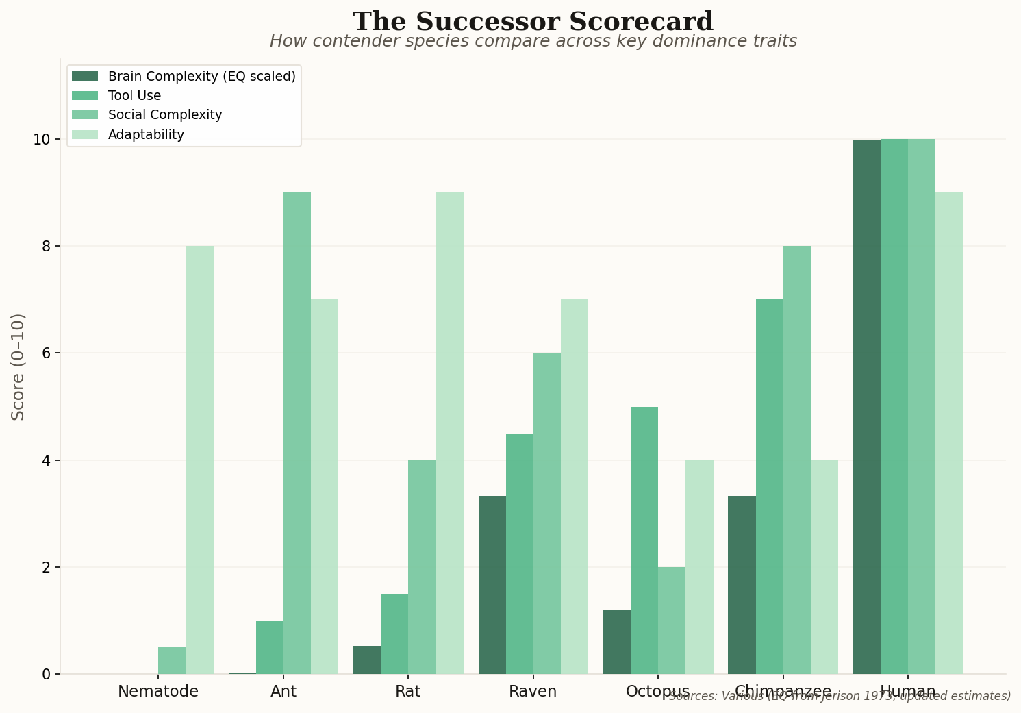 Bar chart comparing brain complexity, tool use, social complexity, and adaptability scores across 7 candidate species