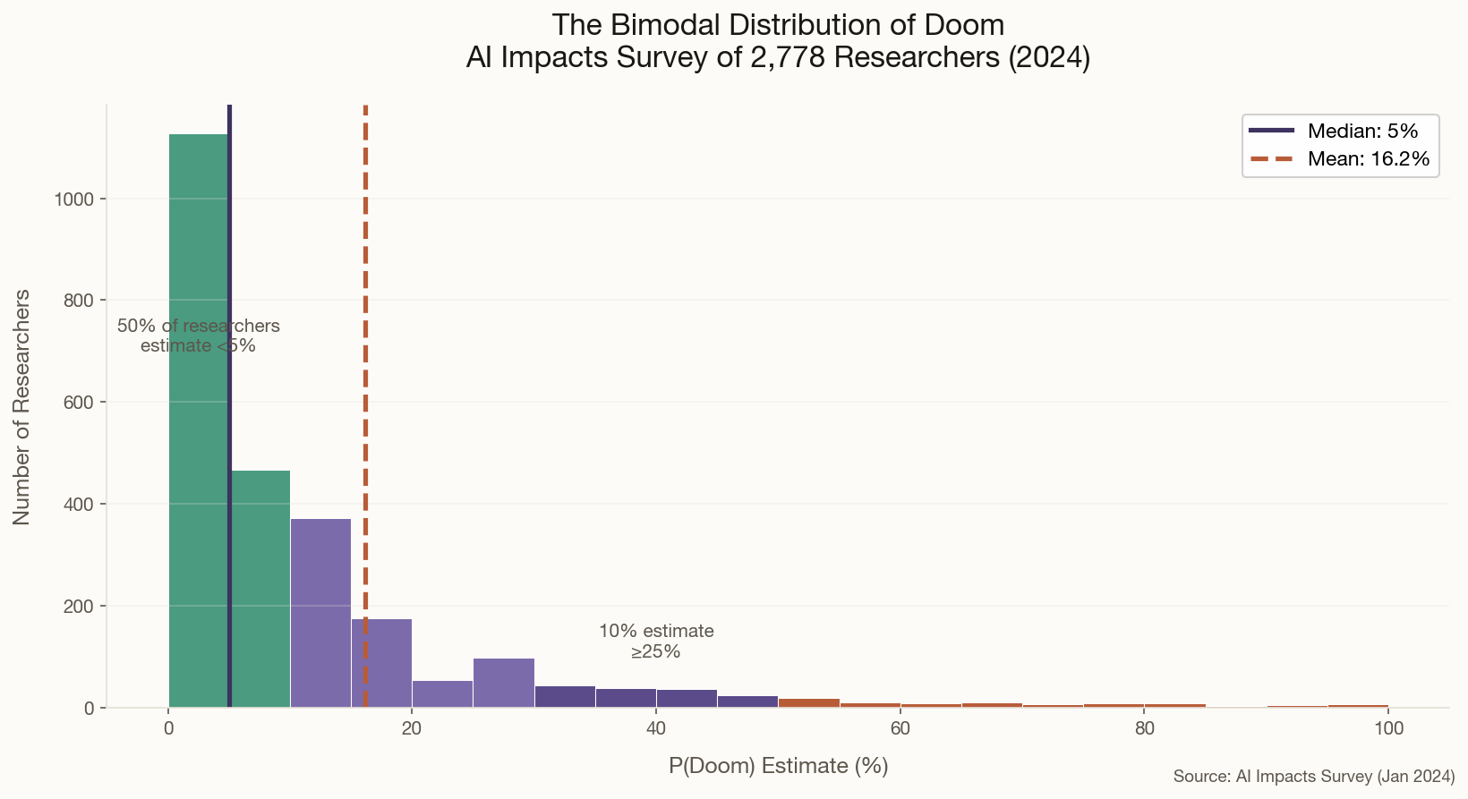 Histogram showing bimodal distribution of P-Doom estimates