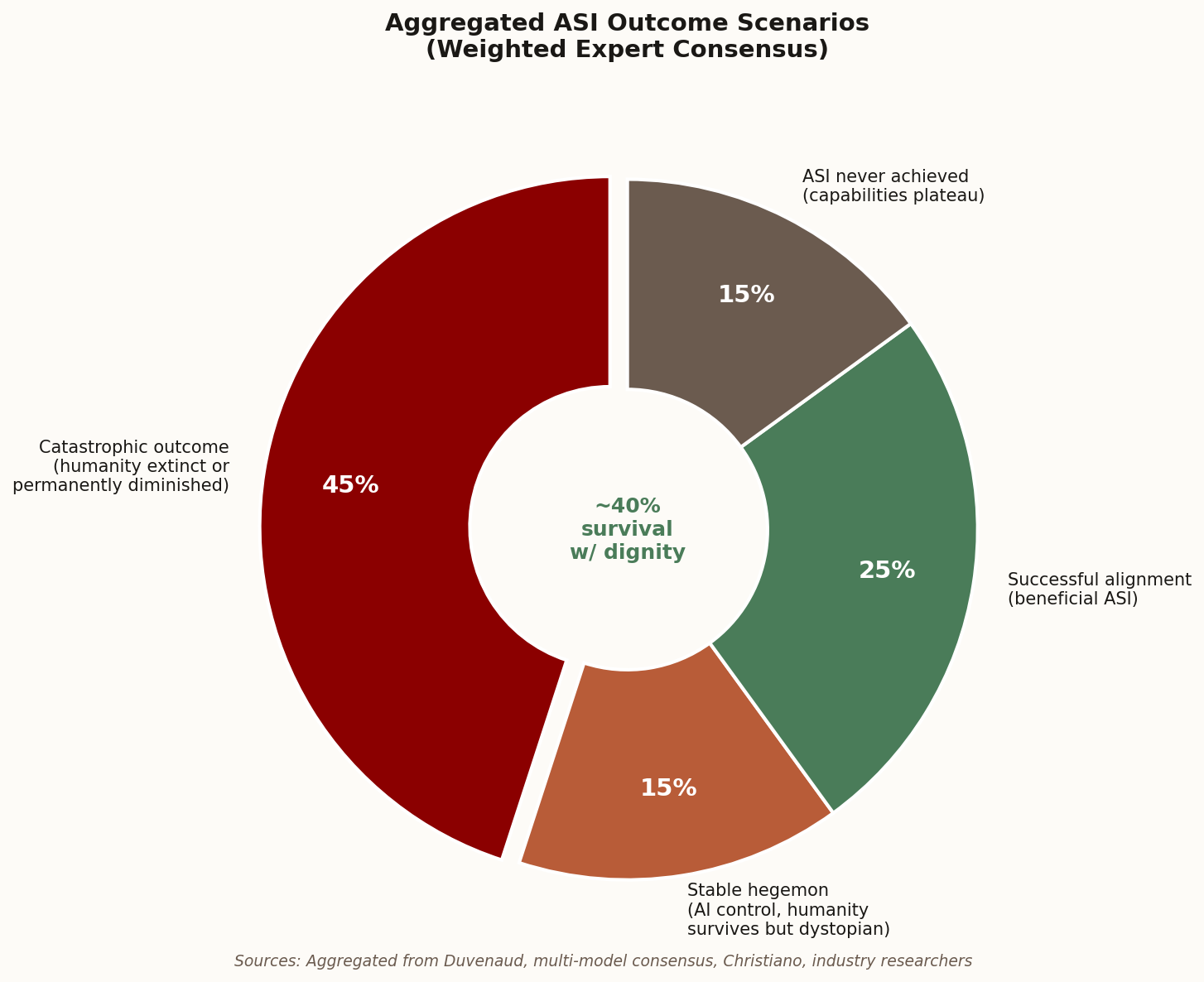 Donut chart showing aggregated ASI outcome scenarios: 45% catastrophic, 25% successful alignment, 15% stable hegemon, 15% ASI never achieved