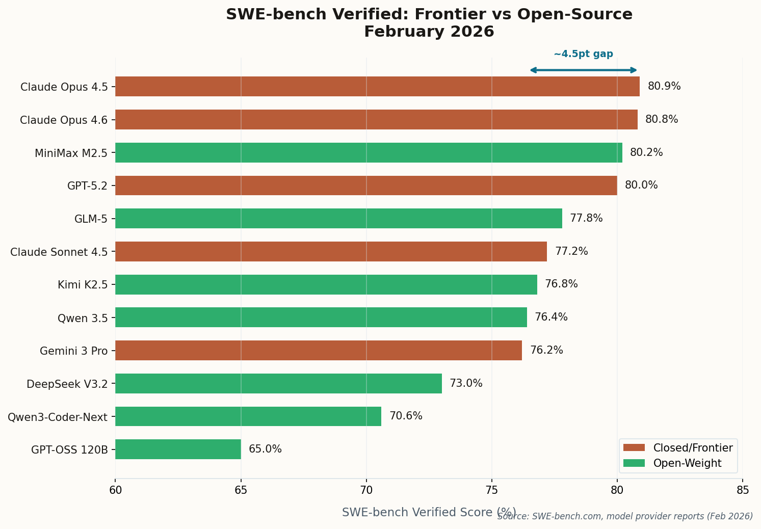 Horizontal bar chart showing SWE-bench Verified scores for frontier and open-source models, with the gap narrowed to approximately 4.5 percentage points