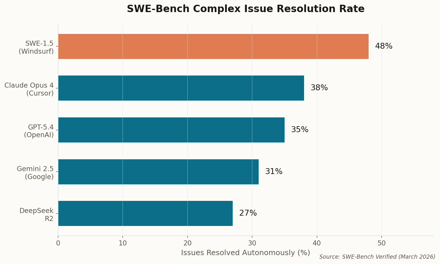 Bar chart showing SWE-Bench complex issue resolution rates: SWE-1.5 at 48%, Claude Opus 4 at 38%, GPT-5.4 at 35%, Gemini 2.5 at 31%, DeepSeek R2 at 27%
